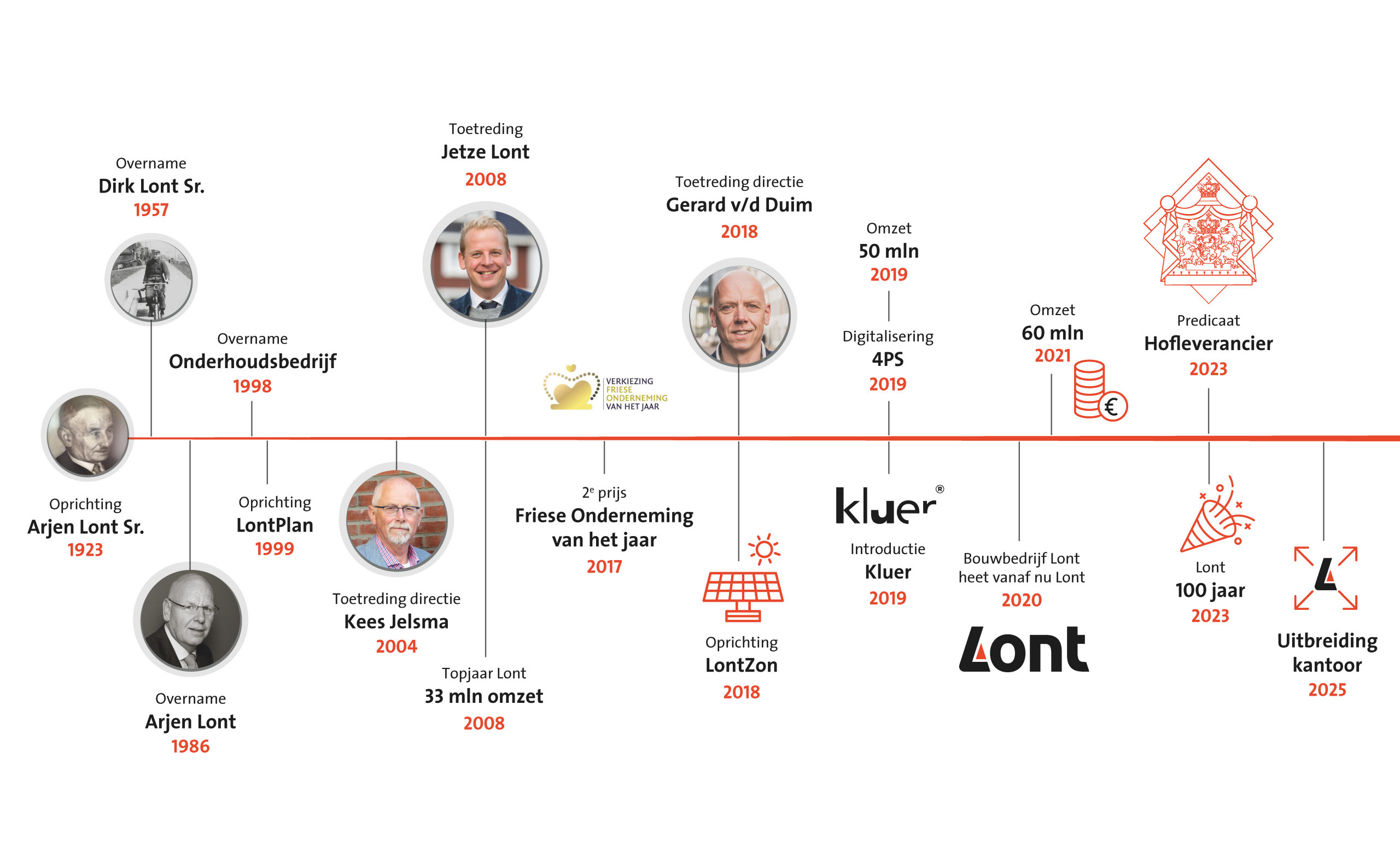 Lont Tijdlijn 2026