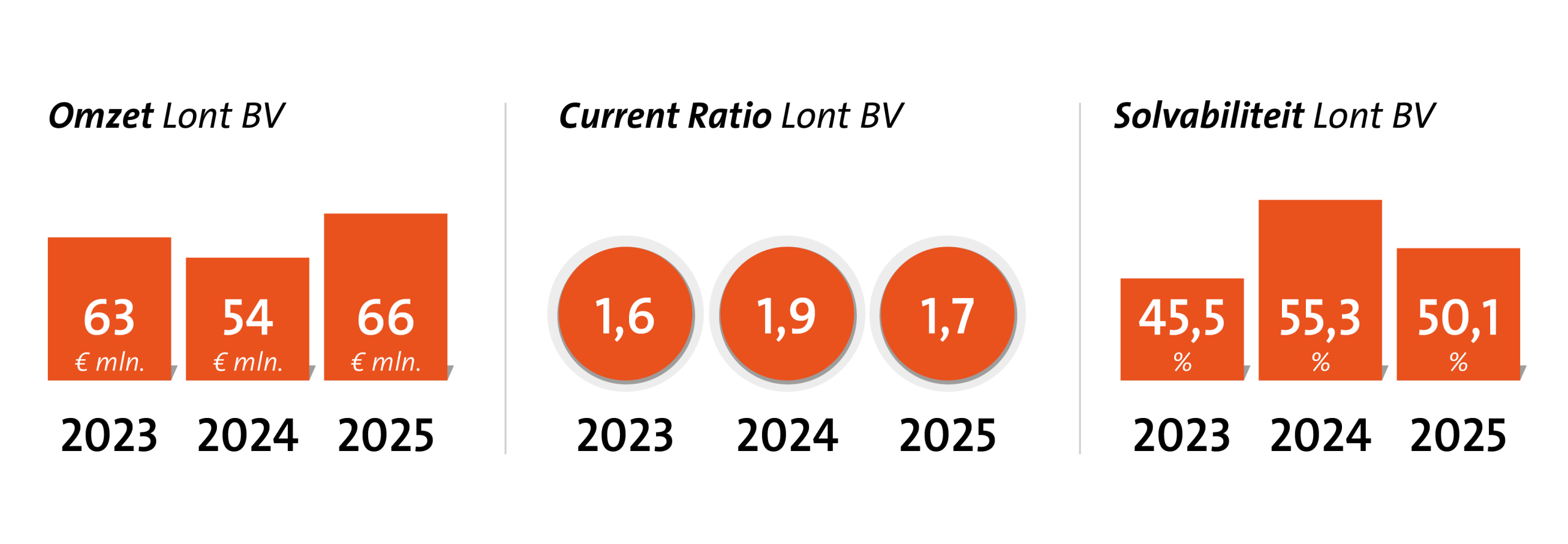 Tijdlijn Cijfers Lont 2026